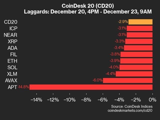 9am CoinDesk 20 Update for 2024-12-23: laggards chart